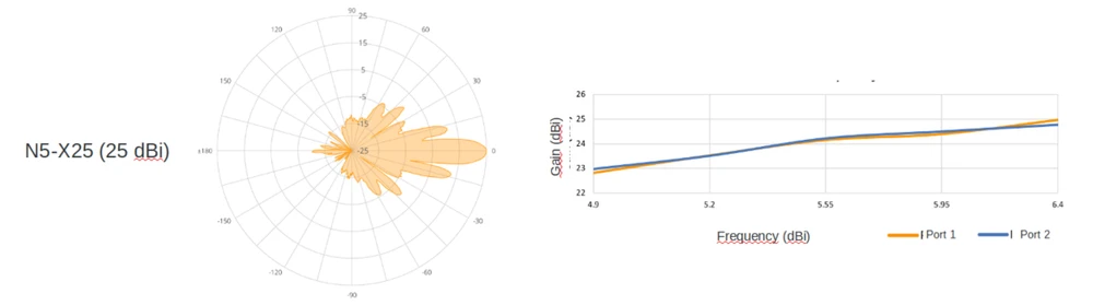 N5-X25 antenna pattern